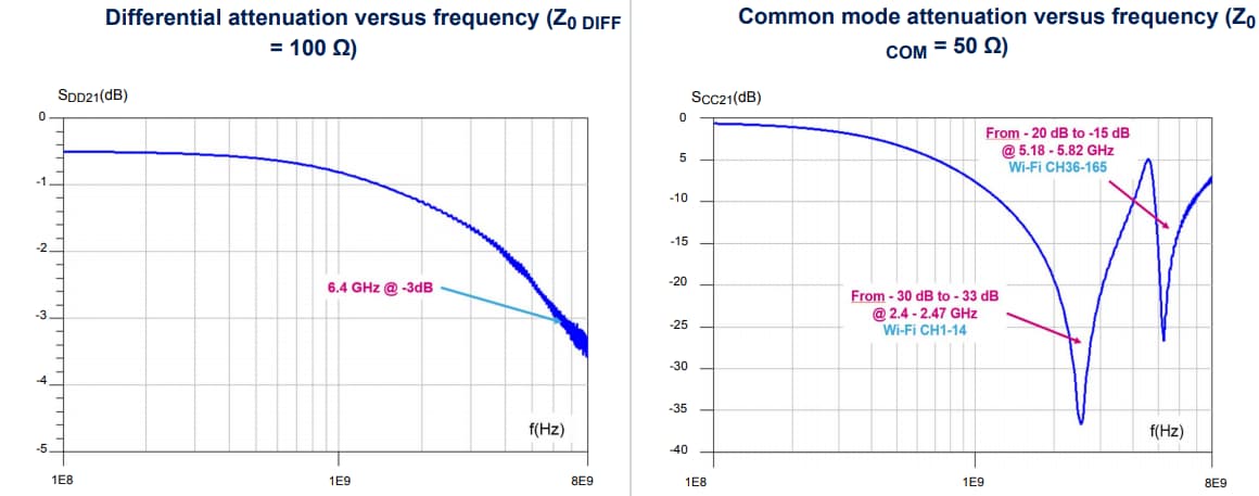 Performance Graph - STMicroelectronics ECMF4-2450A60N10 Common Mode Filter